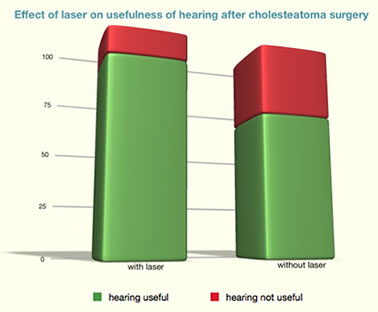 Effect of laser on usefulness of hearing after cholesteatoma surgery